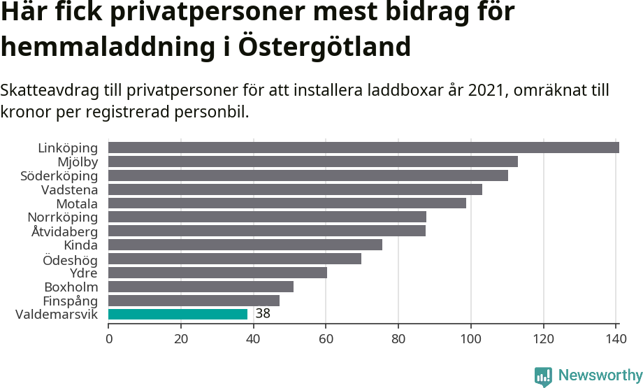 Graf: Beviljat avdrag per kommun i Östergötlands län